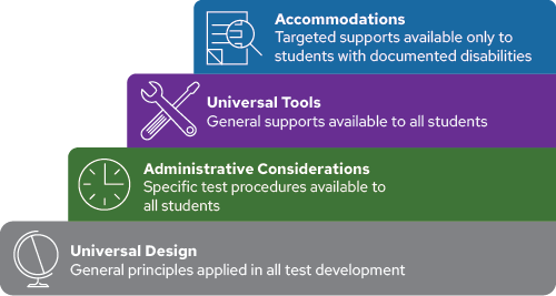 accessibility and accommodations framework tiers